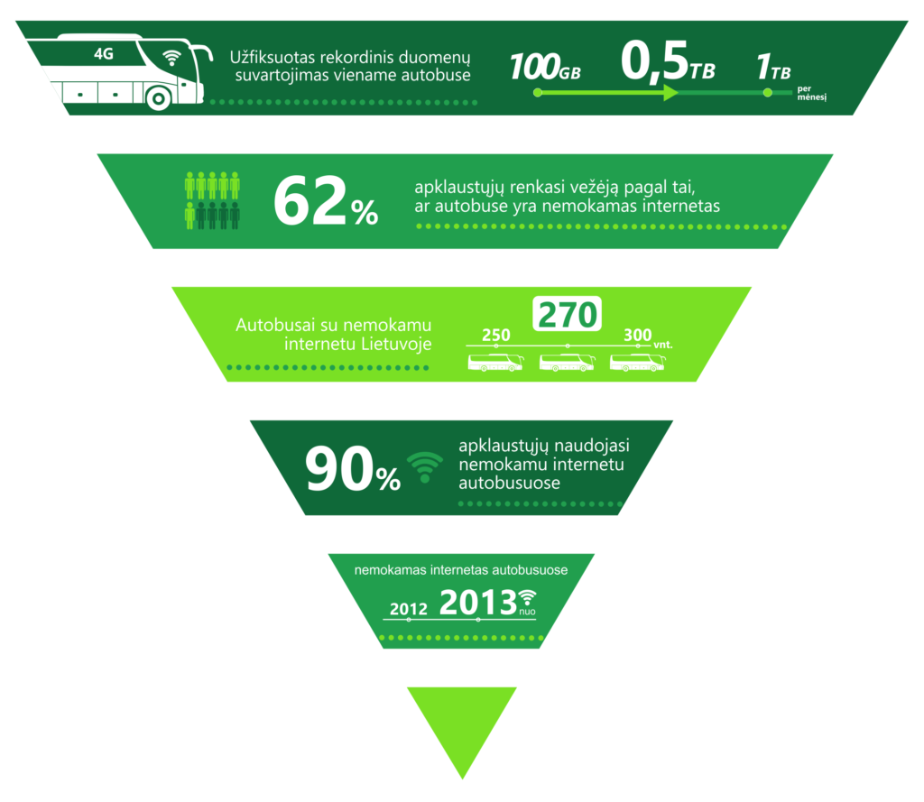 Internetas autobusuose Kautra